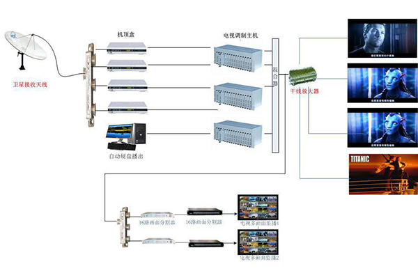 有線(xiàn)電視系統
